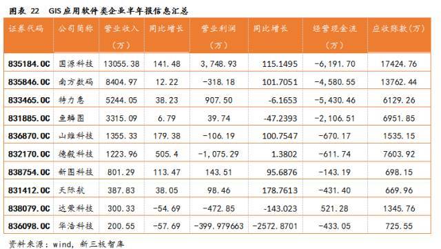 地信行业半年报分析:应收账款账龄上升,关注优质企业现金流情况