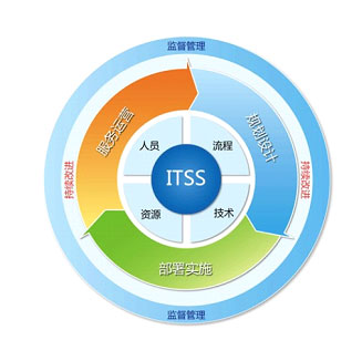 资质申报辅导 / ITSS符合性评估认证咨询辅导
